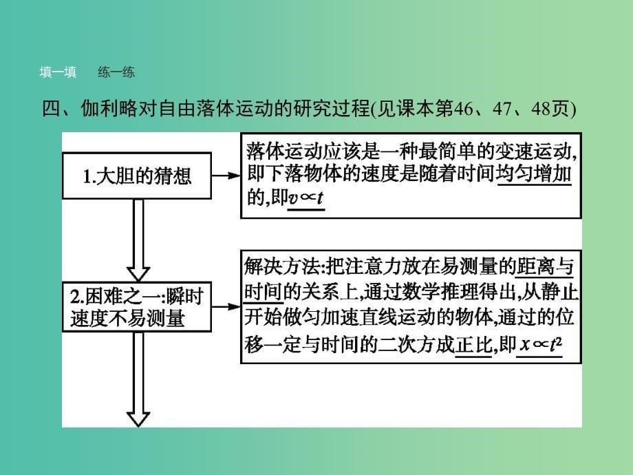 高中物理 第2章 匀变速直线运动的研究 5 自由落体运动 6 伽利略对自由落体运动的研究课件 新人教版必修1.ppt_第5页