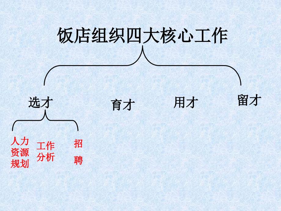 饭店组织四大核心工作_第1页