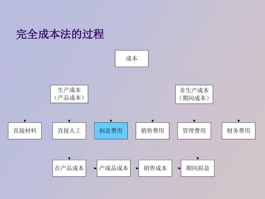 成本性态分析与变动成本法三四节讲义_第5页