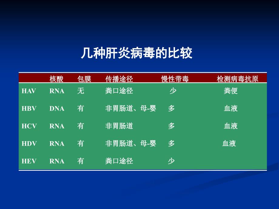 医学微生物学课件：14-肝炎病毒_第3页