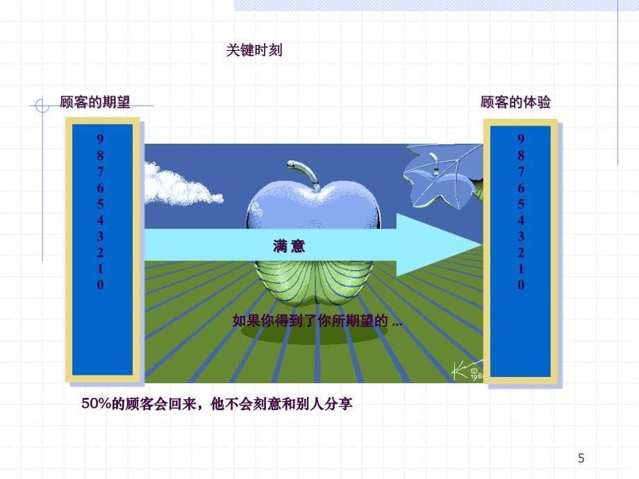 顾客满意讲义ppt课件_第5页