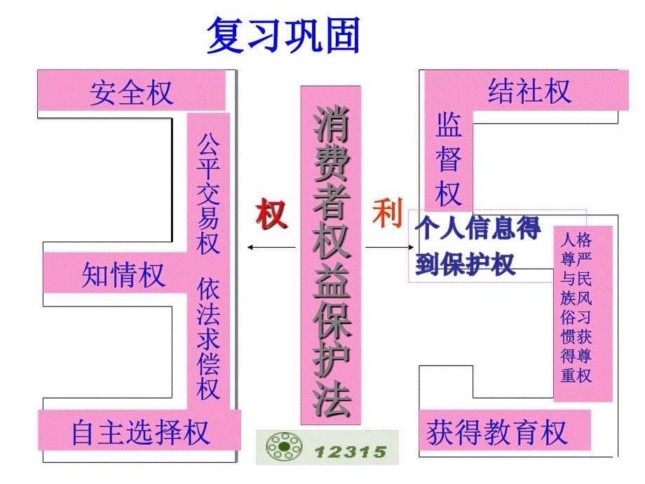 刘文娟13周政治公开课八年级政治下册第八课第二框《维护消费者权益课件》课件_第5页