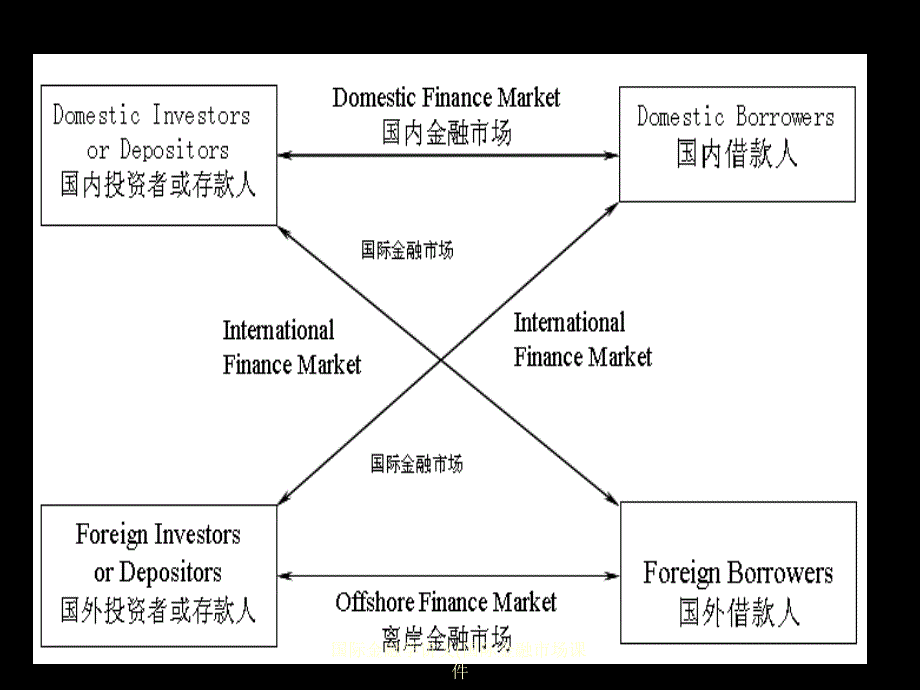 国际金融学讲义(国际金融市场课件_第4页