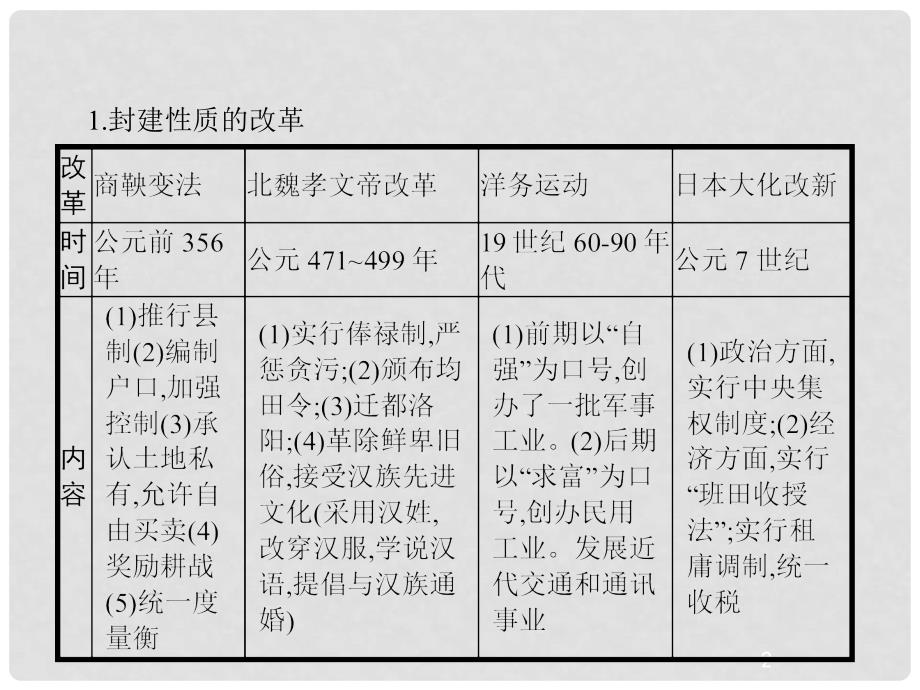 中考历史复习 第二模块 常考专题 专题三 推动时代进步的重大改革课件_第2页