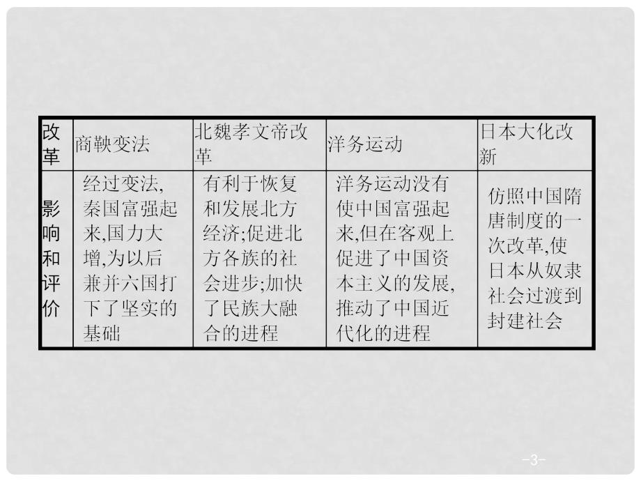 中考历史复习 第二模块 常考专题 专题三 推动时代进步的重大改革课件_第3页