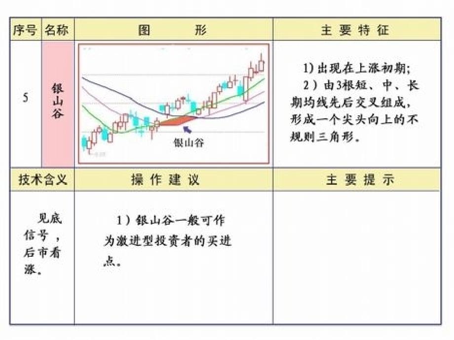 均线的延伸及特殊形态_第4页