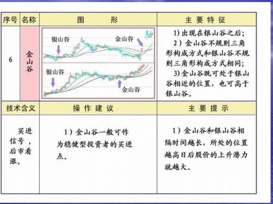 均线的延伸及特殊形态_第5页