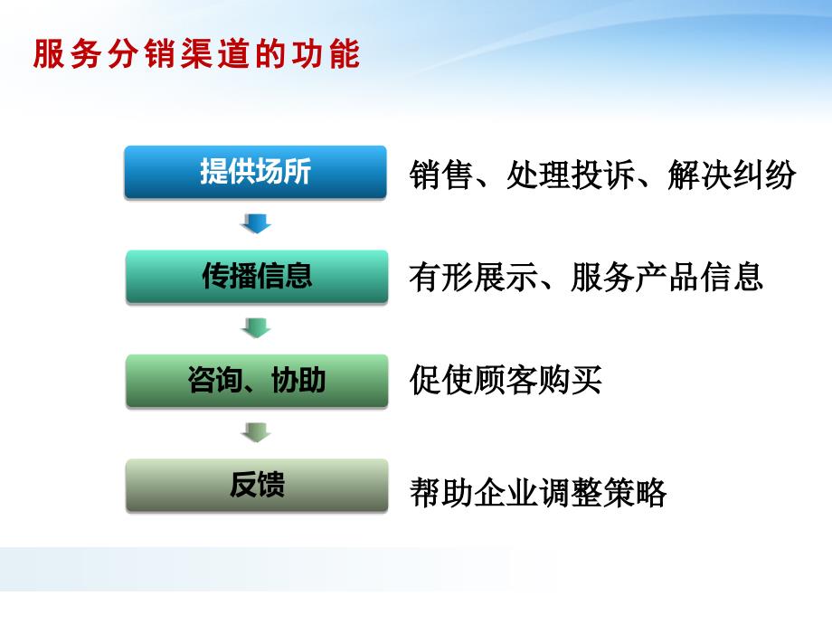 服务渠道策略课件_第4页