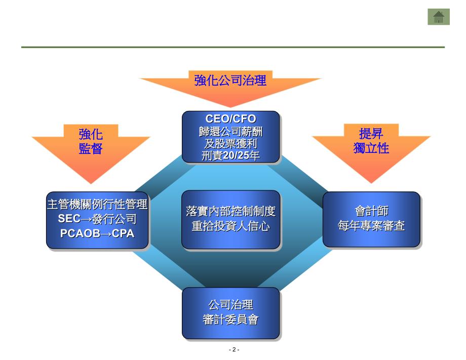 财务组织管理分析与解释_第3页