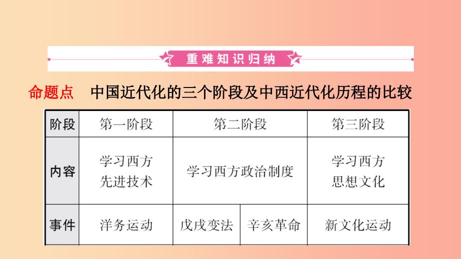 河南省2019年中考历史一轮复习中国近代史主题三资产阶级民主革命与中华民国的建立课件.ppt_第2页