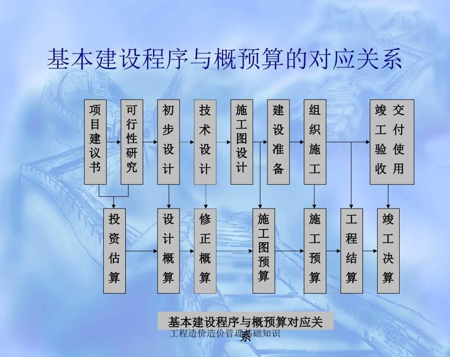 工程造价造价管理基础知识课件_第5页