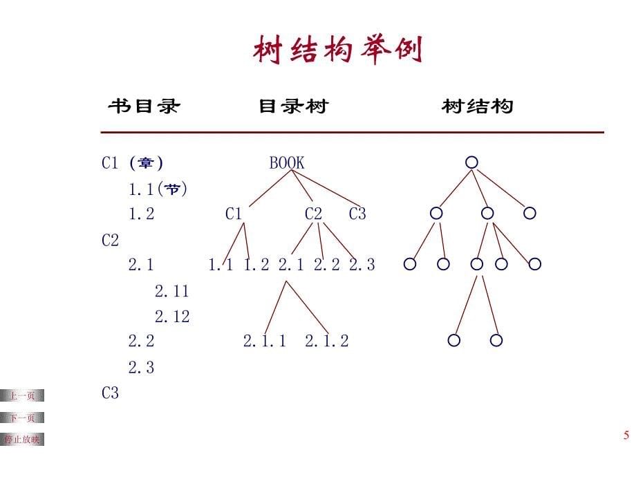 PPT第2章非线性数据结构树和图_第5页