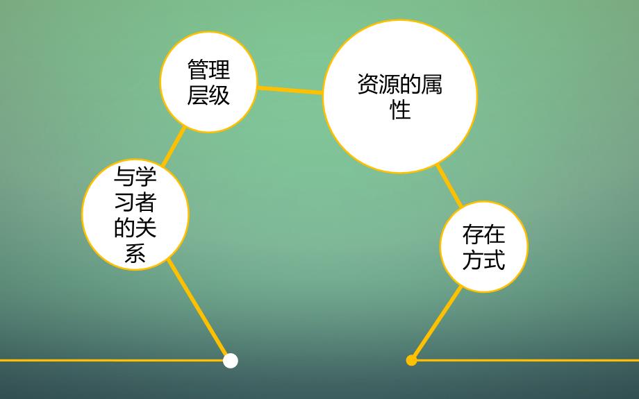 课程资源类型分类_第3页