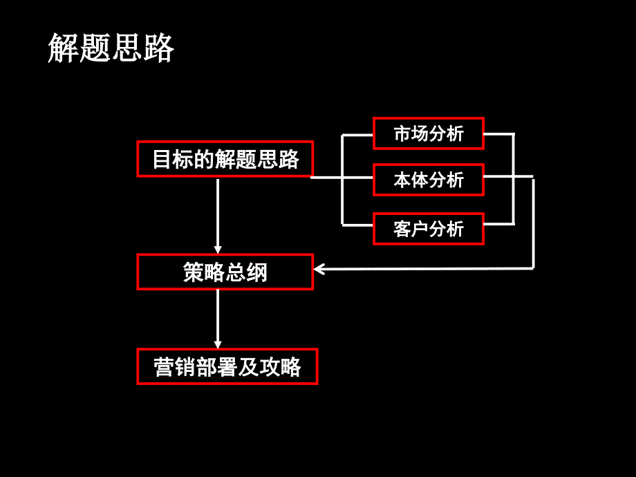 【商业地产PPT】X联广州麓景台（原名）项目营销策略总纲_第3页