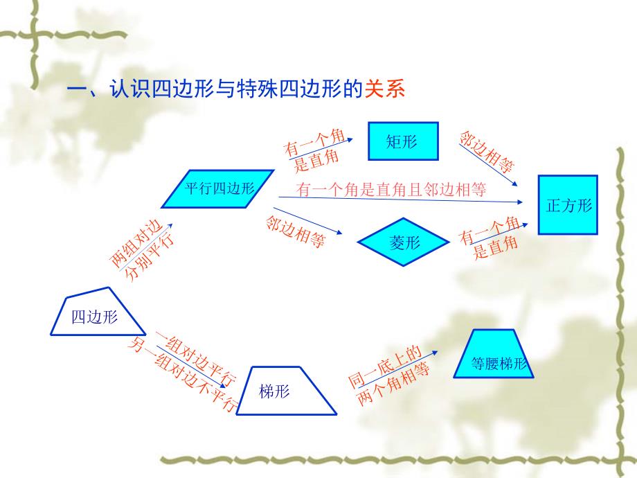 九年级数学证明三课件冯瑾_第2页