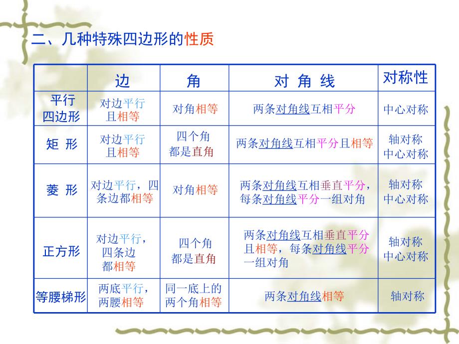 九年级数学证明三课件冯瑾_第3页