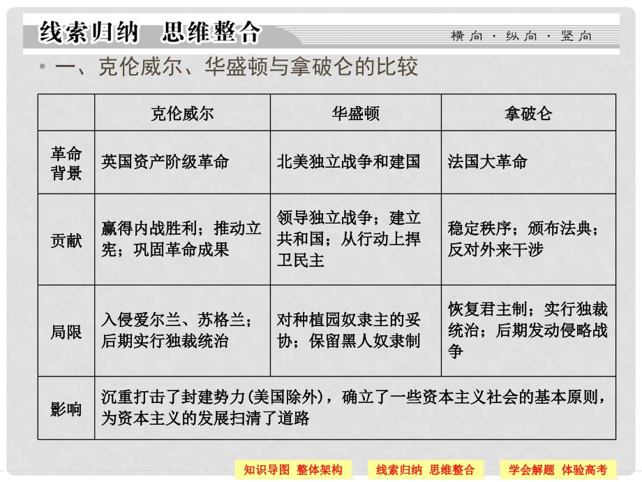 高中历史 第三单元 欧美资产阶级革命时代的杰出人物单元总结课件 新人教版选修4_第3页