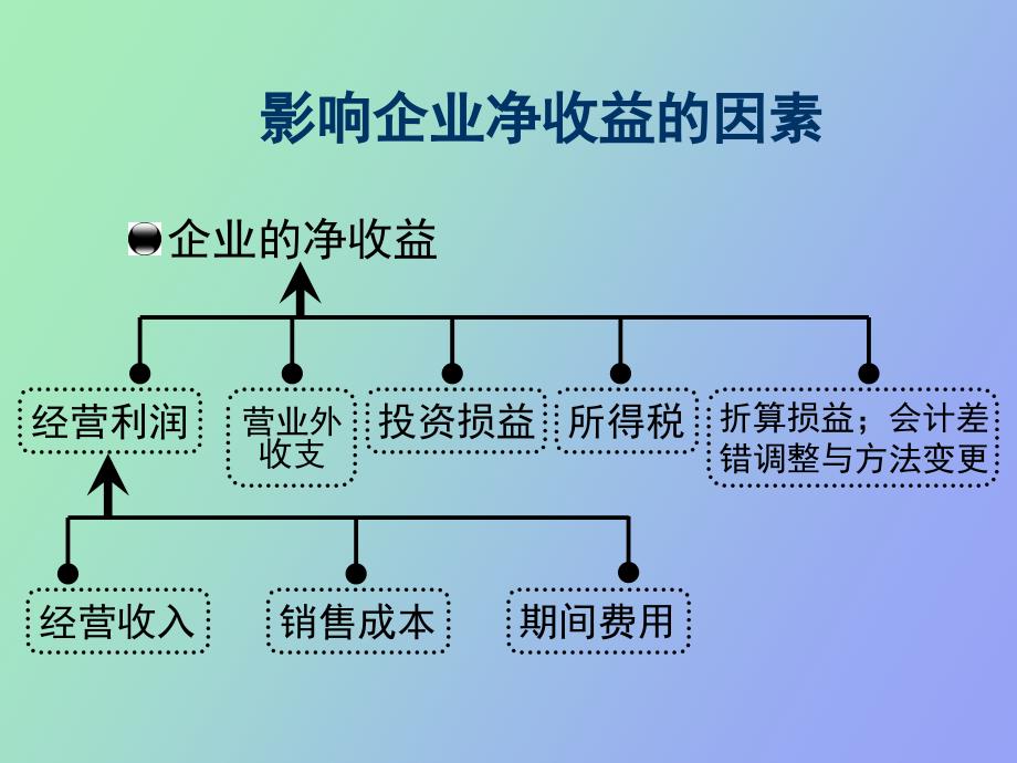 影响净收益的_第3页