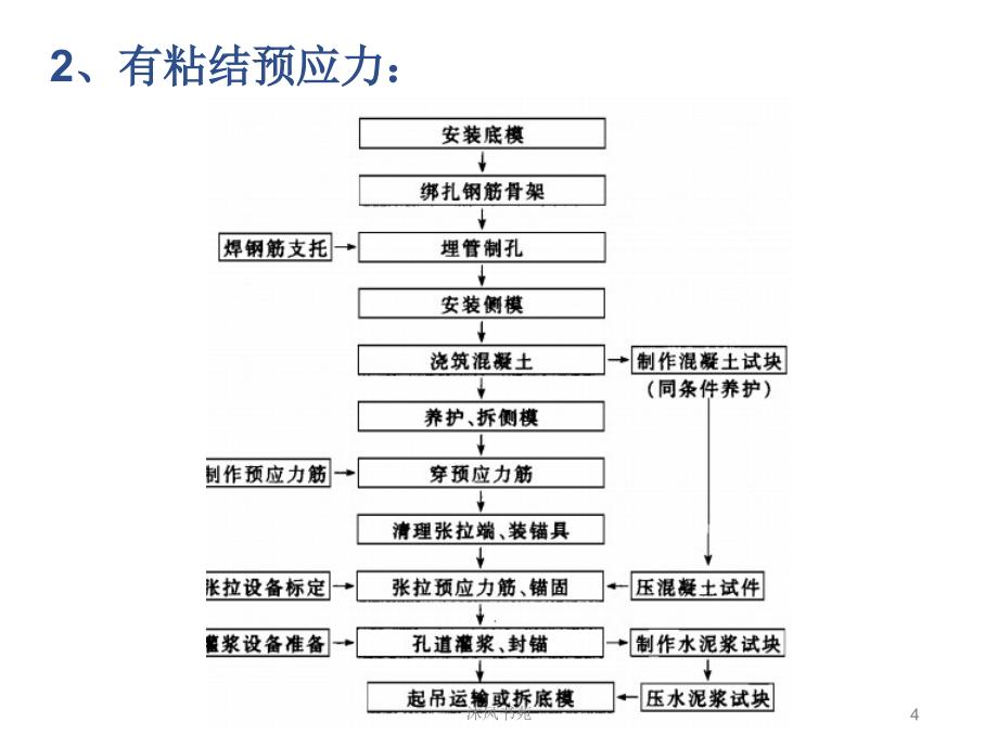 后张法预应力施工【应用材料】_第4页