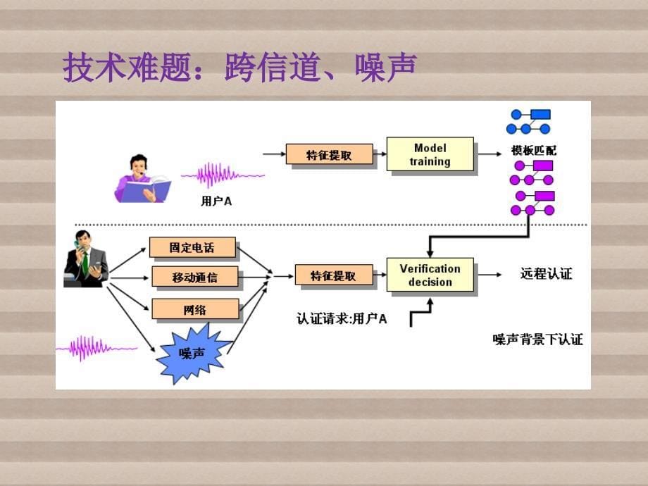 语音信号处理第6章说话人识别课件_第5页