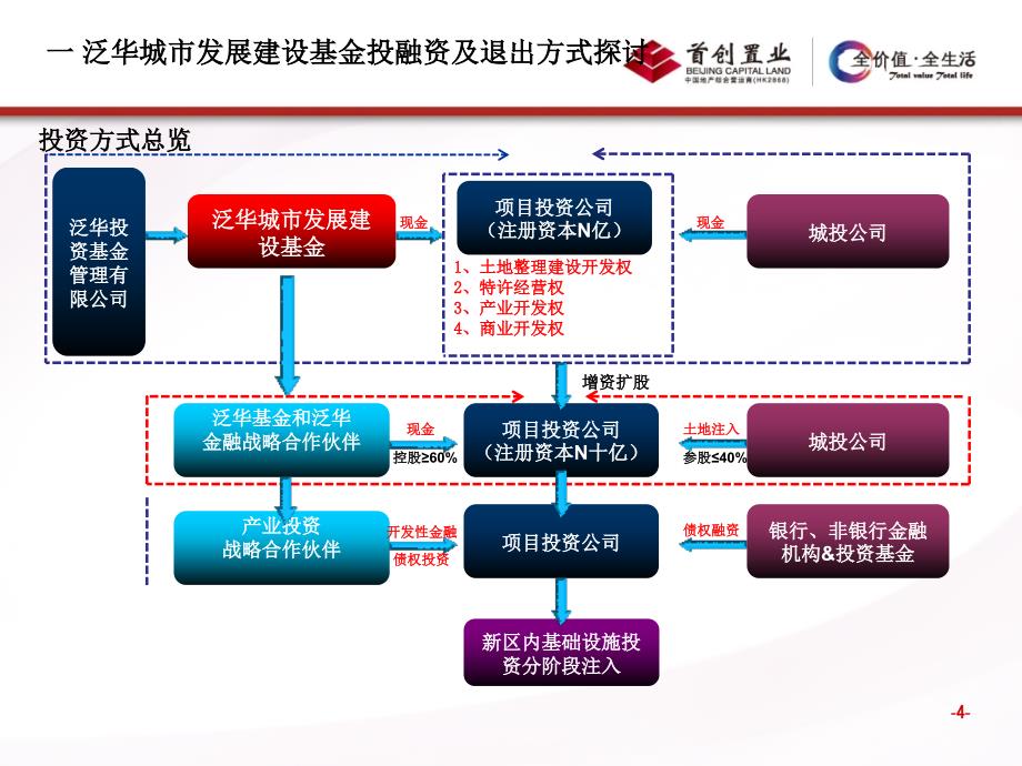 城市发展基金投融资模式及退出机制课件_第4页