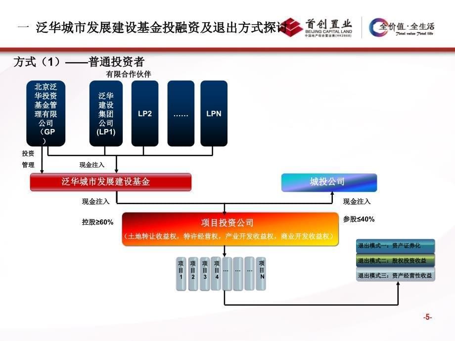 城市发展基金投融资模式及退出机制课件_第5页