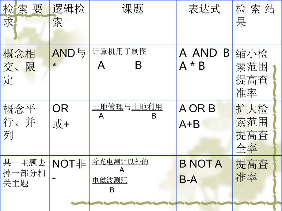 《数据库检索方式》PPT课件.ppt_第3页