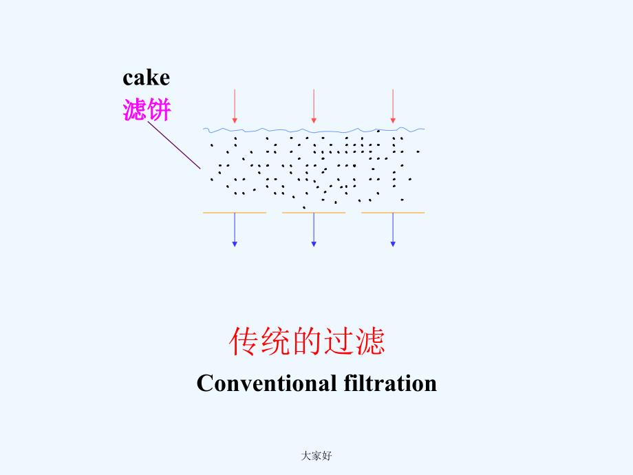 生物分离工程第二章过滤ppt课件_第4页