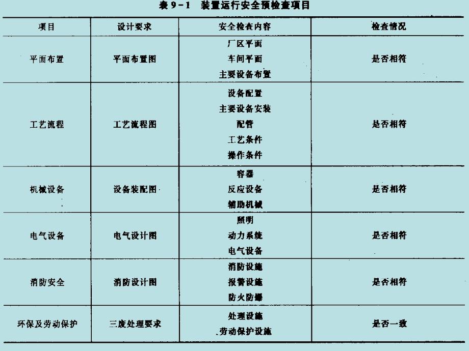 化工装置运行安全技术.ppt_第4页