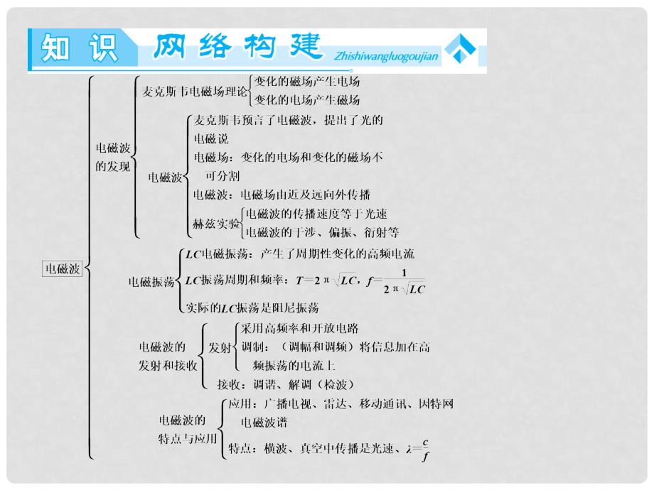 高中物理 第14章 电磁波章末归纳提升课件 新人教版选修34_第2页