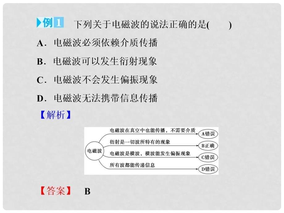 高中物理 第14章 电磁波章末归纳提升课件 新人教版选修34_第5页