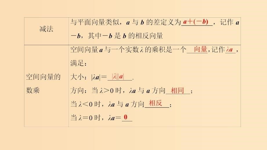 2018-2019学年高中数学第3章空间向量与立体几何3.13.1.1空间向量及其线性运算3.1.2共面向量定理课件苏教版选修2 .ppt_第5页