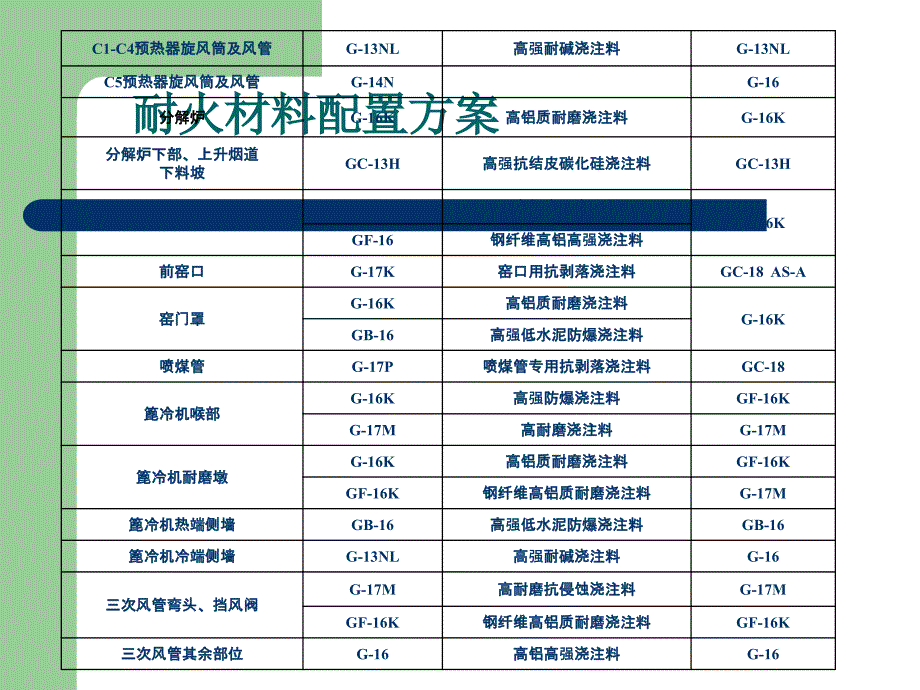 水泥厂耐火材料施工规范PPT课件_第4页