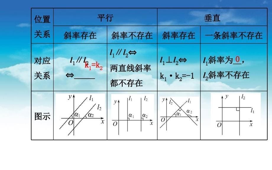 北师大版数学必修二课件：2.1.3两条直线的位置关系_第5页