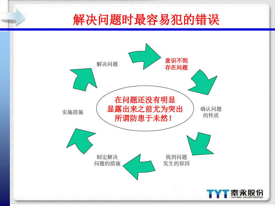 管理培训提高解决问题的能力课件_第4页