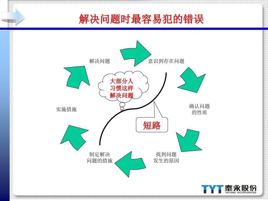 管理培训提高解决问题的能力课件_第5页