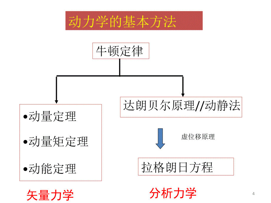 理论力学：理论力学总结_2_第4页