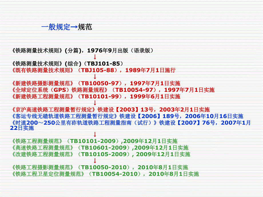 CPI、CPII、CPIII测量技术课件.ppt_第3页