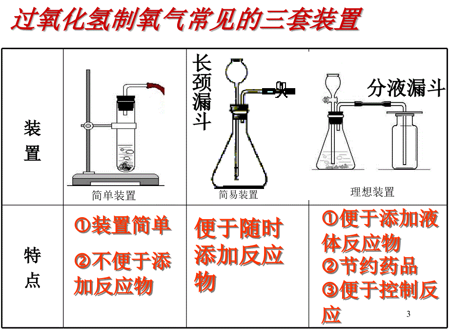 初中化学用过氧化氢制取氧气ppt课件_第3页