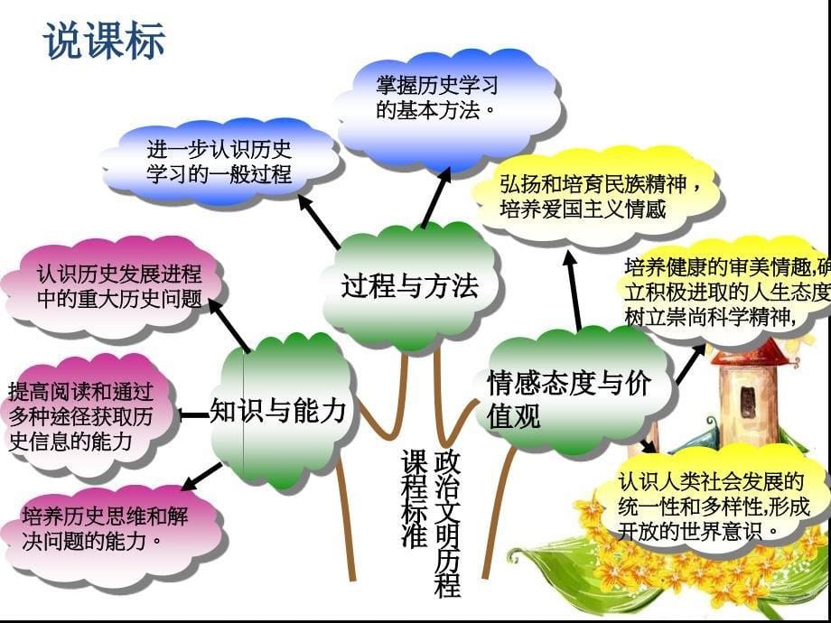 政治文明历程知识树_第5页