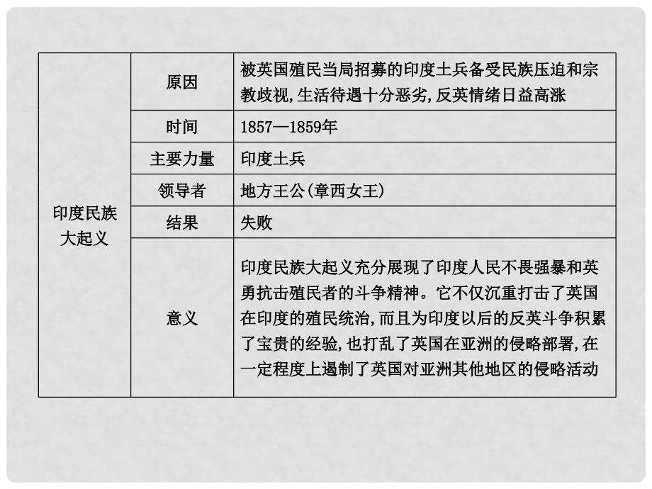 九年级历史上册 第七单元 工业革命、马克思主义的诞生与反殖民斗争 第20课 殖民扩张与反殖民斗争作业课件 川教版_第3页