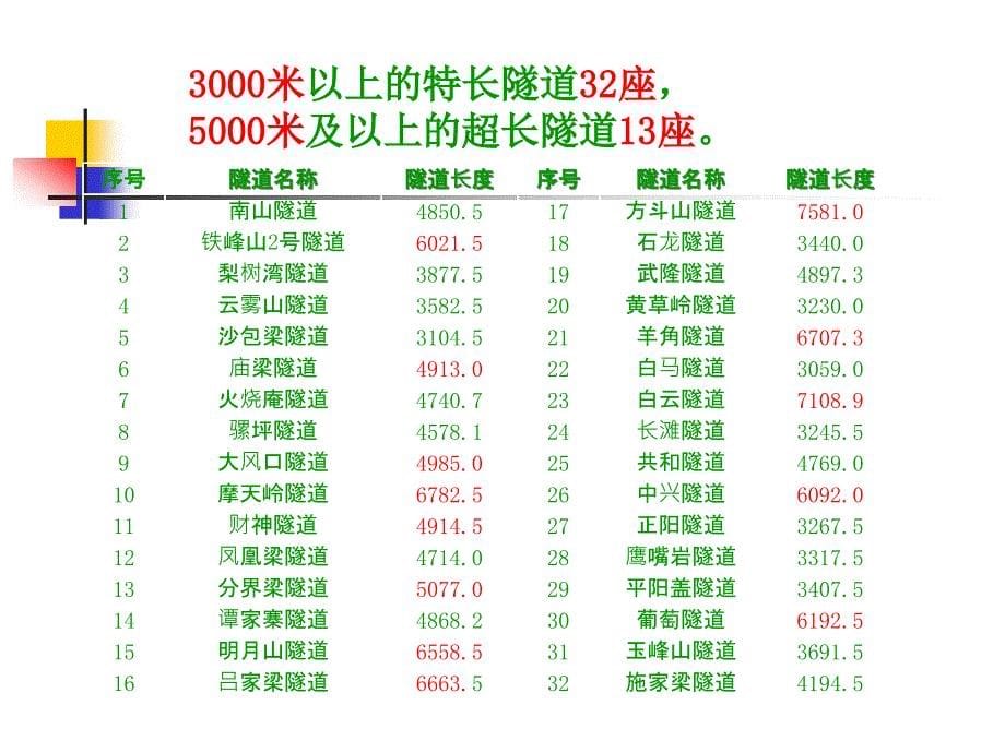 建设和谐交通智能交通在重庆高速公路建设中的理念与实_第5页