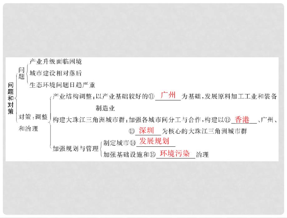 高考地理一轮复习 第三部分 第十六章 第二节 区域工业化与城市化——以我国珠江三角洲地区为例课件_第4页