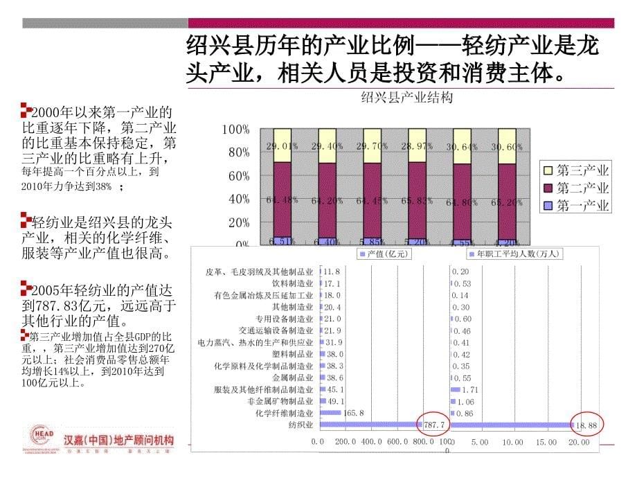 绍兴柯桥某房地产项目市场调研及项目定位报告106ppt汉嘉机构_第5页