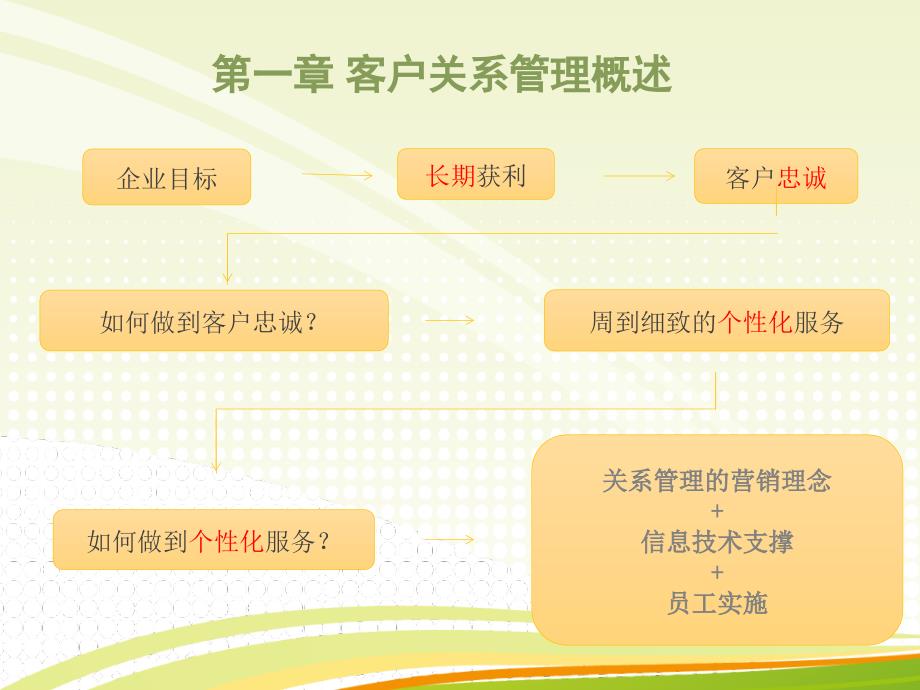 客户关系管理概述课件_第2页