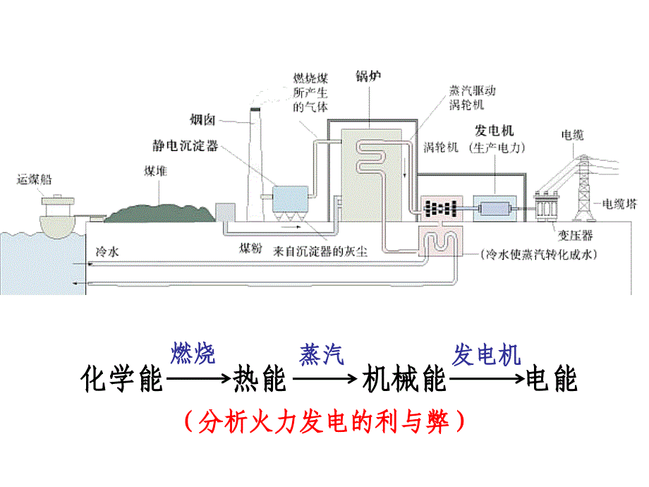 化学：《化学能与电能的转化lu》课件二（71张PPT）（苏教版必修2）_第3页