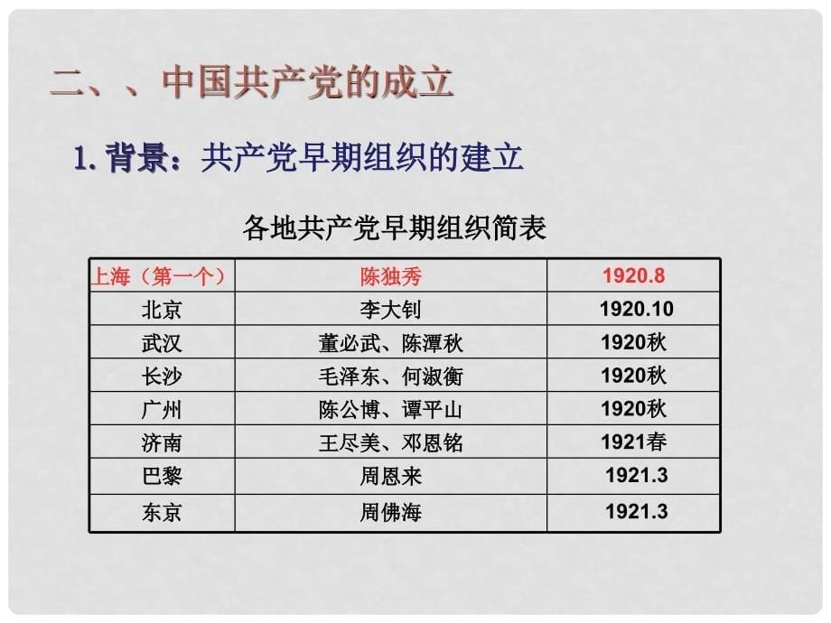 八年级历史上册 第四单元 新时代的曙光 第14课 中国共产党诞生课件 新人教版_第5页