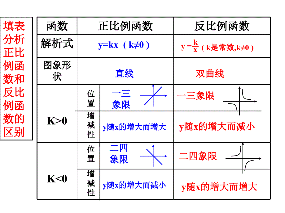 17.1.2反比例函数性质ppt._第2页