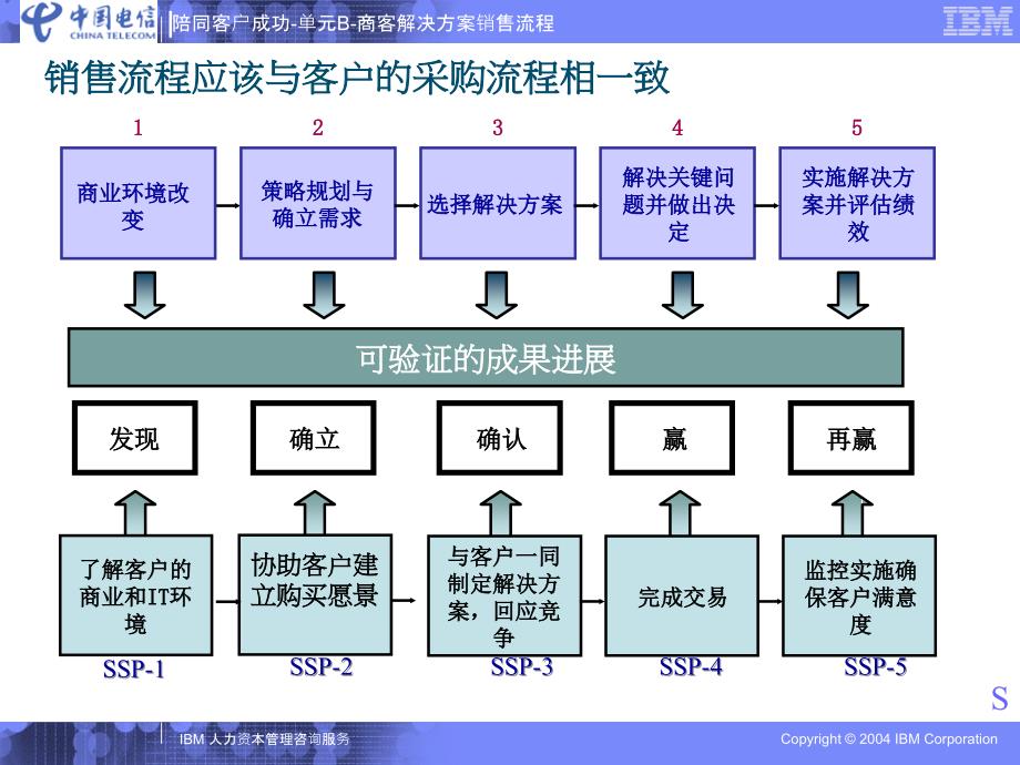 解决方案销售流程_第2页