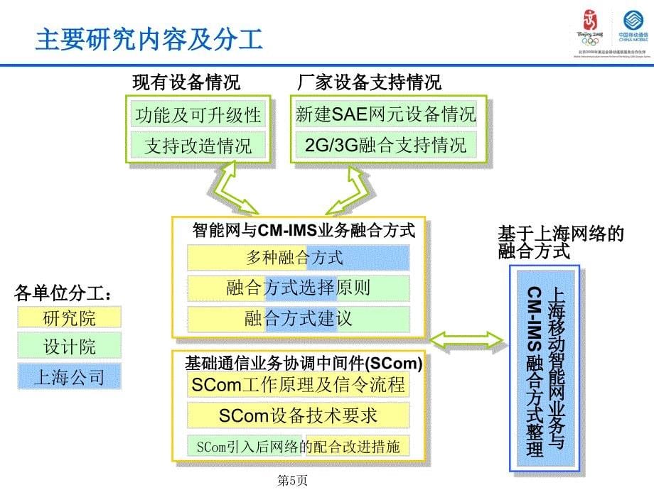 IMS业务平台与智能网融合方案研究_第5页